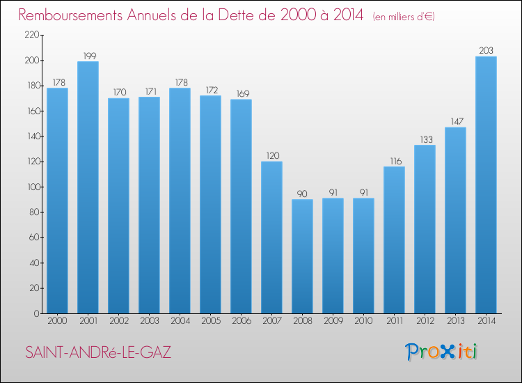 Evolution de l'annuité de la dette pour la commune de SAINT-ANDRé-LE-GAZ de 2000 à 2014 Annuités de la dette pour SAINT-ANDRé-LE-GAZ de 2000 à 2014