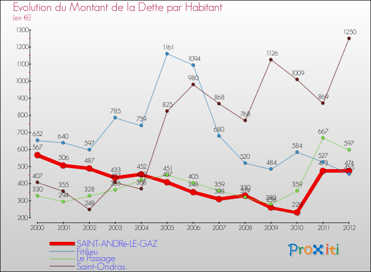 Evolution de la dette par habitant pour la commune de SAINT-ANDRé-LE-GAZ et les communes proches de 2000 à 2012 Comparaison de la dette par habitant pour SAINT-ANDRé-LE-GAZ et les communes voisines de 2000 à 2012