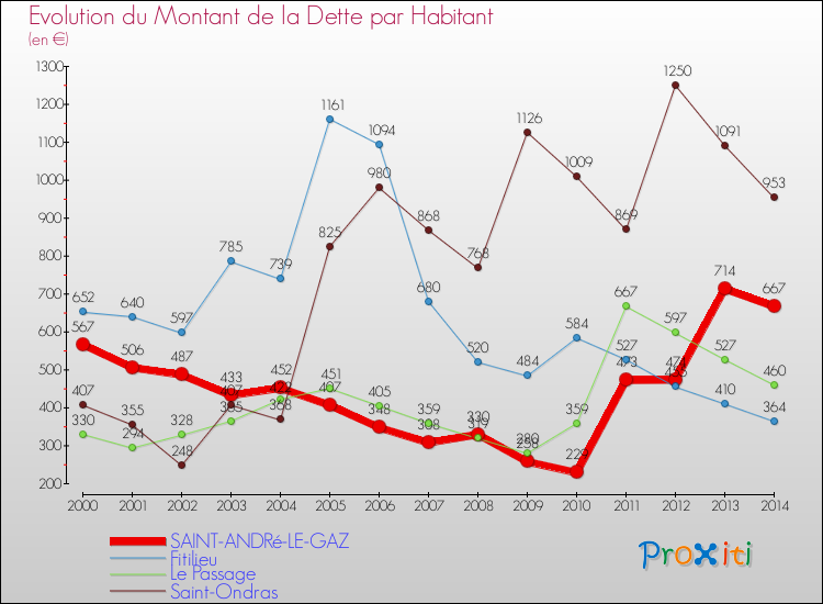 Evolution de la dette par habitant pour la commune de SAINT-ANDRé-LE-GAZ et les communes proches de 2000 à 2014 Comparaison de la dette par habitant pour SAINT-ANDRé-LE-GAZ et les communes voisines de 2000 à 2014