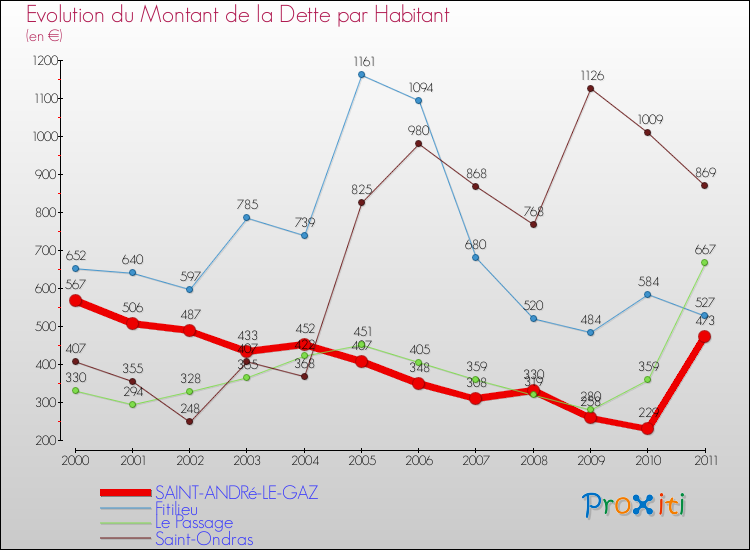 Evolution de la dette par habitant pour la commune de SAINT-ANDRé-LE-GAZ et les communes proches Comparaison de la dette par habitant pour SAINT-ANDRé-LE-GAZ et les communes voisines