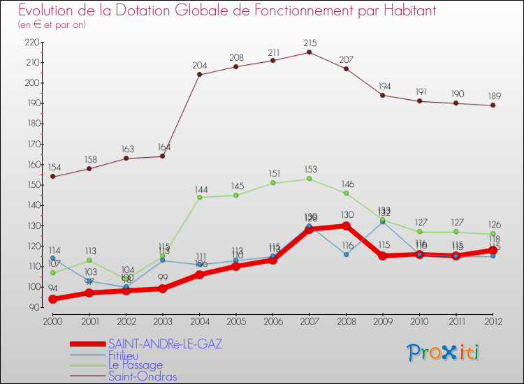 Evolution et montant de la dotation globale de fonctionnement par Habitant pour SAINT-ANDRé-LE-GAZ et les communes proches Comparaison des dotations globales de fonctionnement par habitant pour SAINT-ANDRé-LE-GAZ et les communes voisines