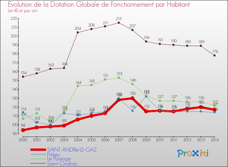 Evolution et montant de la dotation globale de fonctionnement par Habitant pour SAINT-ANDRé-LE-GAZ et les communes proches de 2000 à 2014. Comparaison des dotations globales de fonctionnement par habitant pour SAINT-ANDRé-LE-GAZ et les communes voisines de 2000 à 2014.