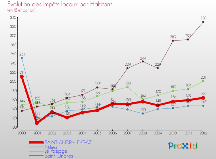 Evolution et montant des impôts locaux par Habitant pour SAINT-ANDRé-LE-GAZ et les communes proches Comparaison des impôts locaux par habitant pour SAINT-ANDRé-LE-GAZ et les communes voisines