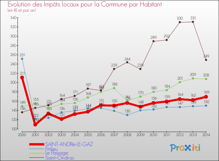 Evolution et montant des impôts locaux par Habitant pour SAINT-ANDRé-LE-GAZ et les communes proches de 2000 à 2014 Comparaison des impôts locaux par habitant pour SAINT-ANDRé-LE-GAZ et les communes voisines de 2000 à 2014