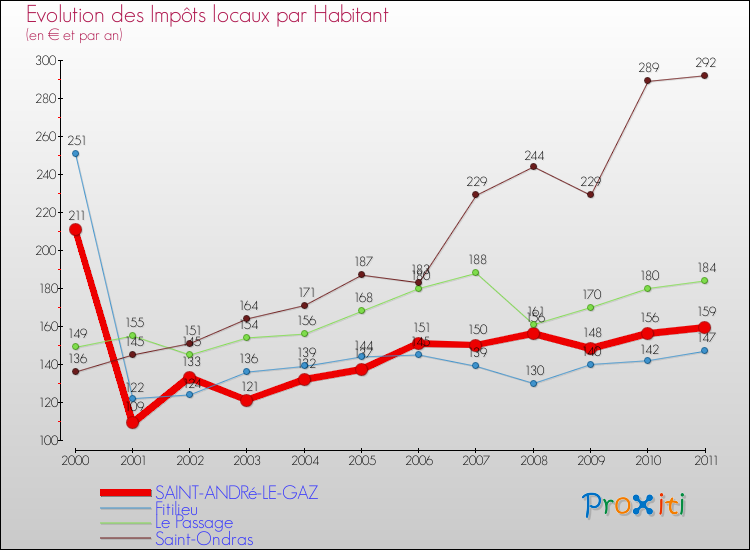 Evolution et montant des impôts locaux par Habitant pour SAINT-ANDRé-LE-GAZ et les communes proches Comparaison des impôts locaux par habitant pour SAINT-ANDRé-LE-GAZ et les communes voisines