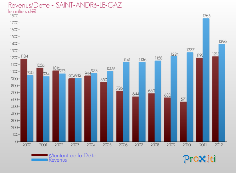 Evolution comparée de la dette et des revenus pour la commune de SAINT-ANDRé-LE-GAZ de 2000 à 2012 Comparaison de la dette et des revenus pour SAINT-ANDRé-LE-GAZ de 2000 à 2012