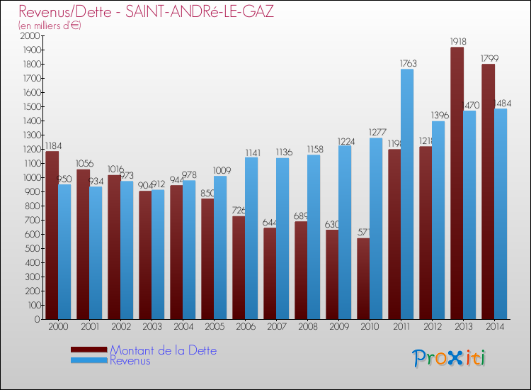 Evolution comparée de la dette et des revenus pour la commune de SAINT-ANDRé-LE-GAZ de 2000 à 2014 Comparaison de la dette et des revenus pour SAINT-ANDRé-LE-GAZ de 2000 à 2014