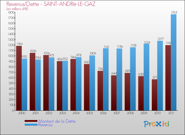 Evolution comparée de la dette et des revenus pour la commune de SAINT-ANDRé-LE-GAZ de 2000 à 2011 Comparaison de la dette et des revenus pour SAINT-ANDRé-LE-GAZ de 2000 à 2011