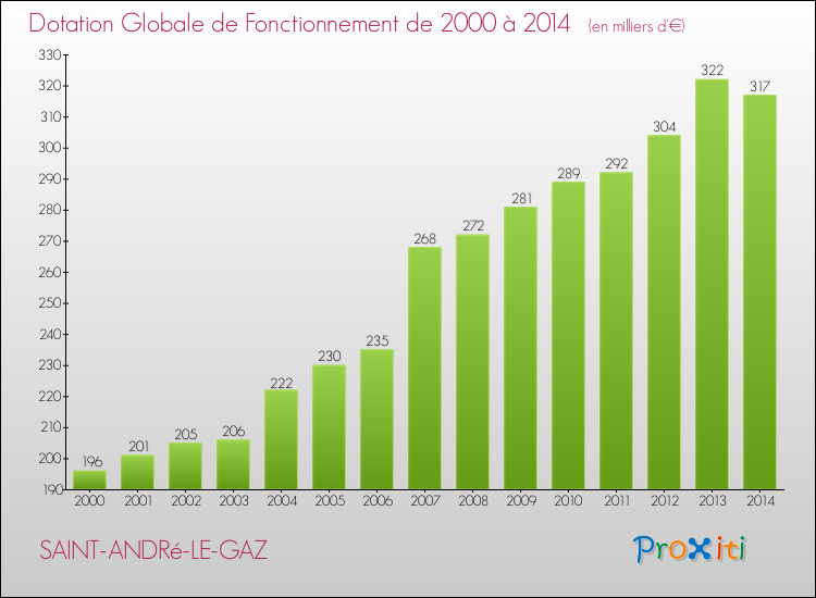 Evolution du montant de la Dotation Globale de Fonctionnement pour la commune de SAINT-ANDRé-LE-GAZ de 2000 à 2014 Evolution du montant de la Dotation Globale de Fonctionnement pour SAINT-ANDRé-LE-GAZ de 2000 à 2014