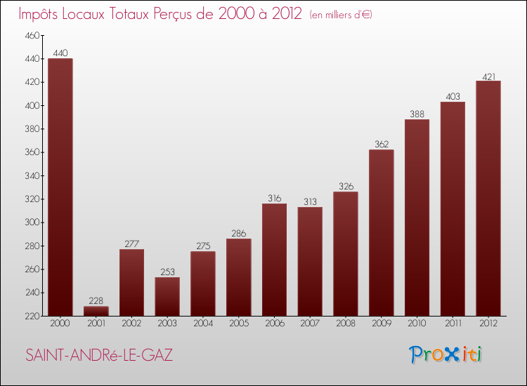 Evolution des Impôts Locaux pour la commune de SAINT-ANDRé-LE-GAZ de 2000 à 2012 Evolution des Impôts Locaux pour SAINT-ANDRé-LE-GAZ de 2000 à 2012