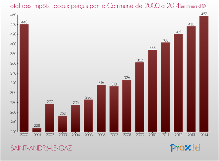 Evolution des Impôts Locaux pour la commune de SAINT-ANDRé-LE-GAZ de 2000 à 2014 Evolution des Impôts Locaux pour SAINT-ANDRé-LE-GAZ de 2000 à 2014