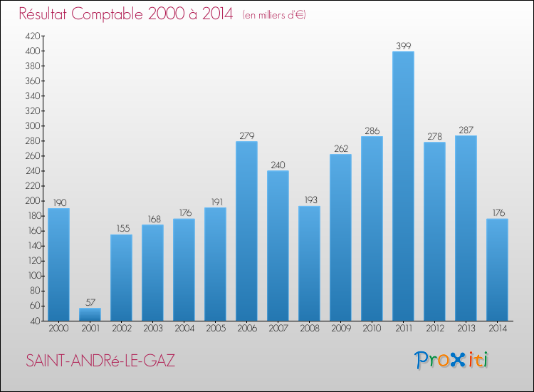 Evolution du résultat comptable pour la commune de SAINT-ANDRé-LE-GAZ de 2000 à 2014 Evolution du résultat comptable pour SAINT-ANDRé-LE-GAZ de 2000 à 2014