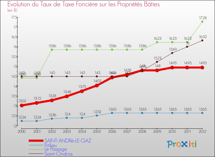 Evolution du taux de la taxe foncière sur le bati pour SAINT-ANDRé-LE-GAZ et les communes proches de 2000 à 2012 Comparaison des taux de taxe foncière sur le bati pour SAINT-ANDRé-LE-GAZ et les communes voisines de 2000 à 2012