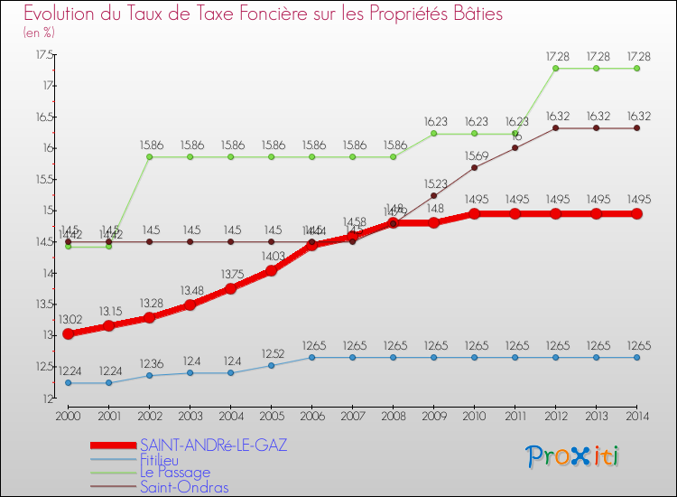 Evolution du taux de la taxe foncière sur le bati pour SAINT-ANDRé-LE-GAZ et les communes proches de 2000 à 2014 Comparaison des taux de taxe foncière sur le bati pour SAINT-ANDRé-LE-GAZ et les communes voisines de 2000 à 2014