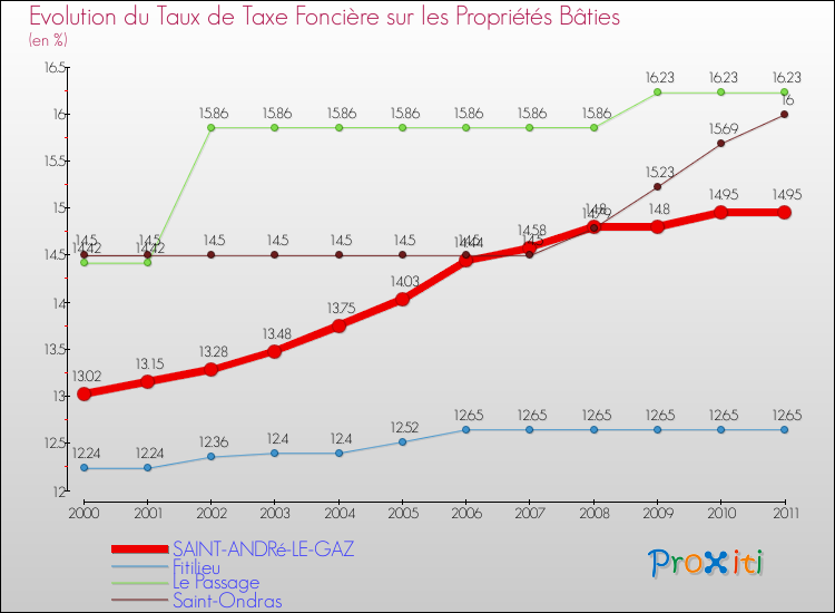 Evolution du taux de la taxe foncière sur le bati pour SAINT-ANDRé-LE-GAZ et les communes proches Comparaison des taux de taxe foncière sur le bati pour SAINT-ANDRé-LE-GAZ et les communes voisines