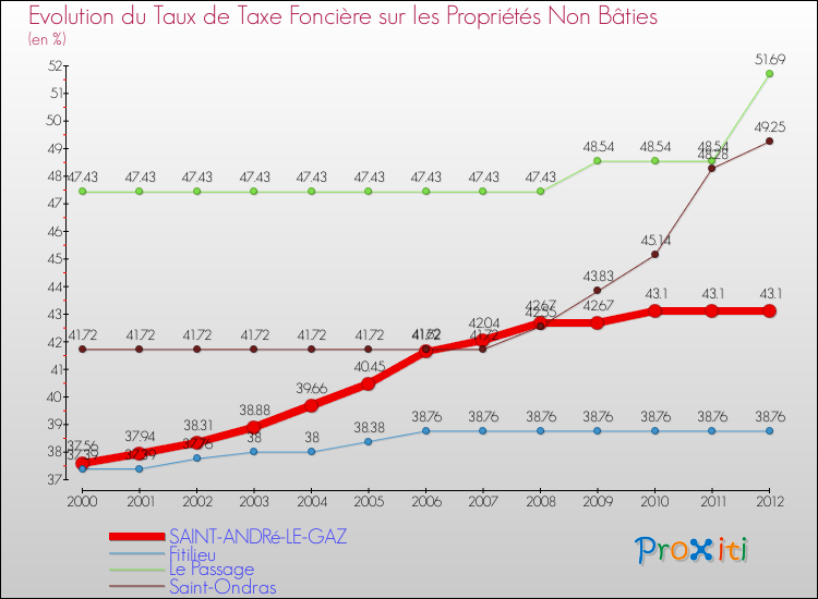 Evolution du taux de la taxe foncière sur les immeubles et terrains non batis pour SAINT-ANDRé-LE-GAZ et les communes proches de 2000 à 2012 Comparaison des taux de la taxe foncière sur les immeubles et terrains non batis pour SAINT-ANDRé-LE-GAZ et les communes voisines de 2000 à 2012