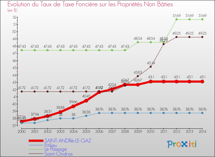 Evolution du taux de la taxe foncière sur les immeubles et terrains non batis pour SAINT-ANDRé-LE-GAZ et les communes proches de 2000 à 2014 Comparaison des taux de la taxe foncière sur les immeubles et terrains non batis pour SAINT-ANDRé-LE-GAZ et les communes voisines de 2000 à 2014