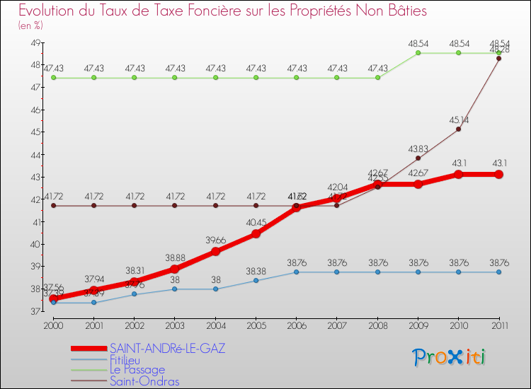 Evolution du taux de la taxe foncière sur les immeubles et terrains non batis pour SAINT-ANDRé-LE-GAZ et les communes proches Comparaison des taux de la taxe foncière sur les immeubles et terrains non batis pour SAINT-ANDRé-LE-GAZ et les communes voisines