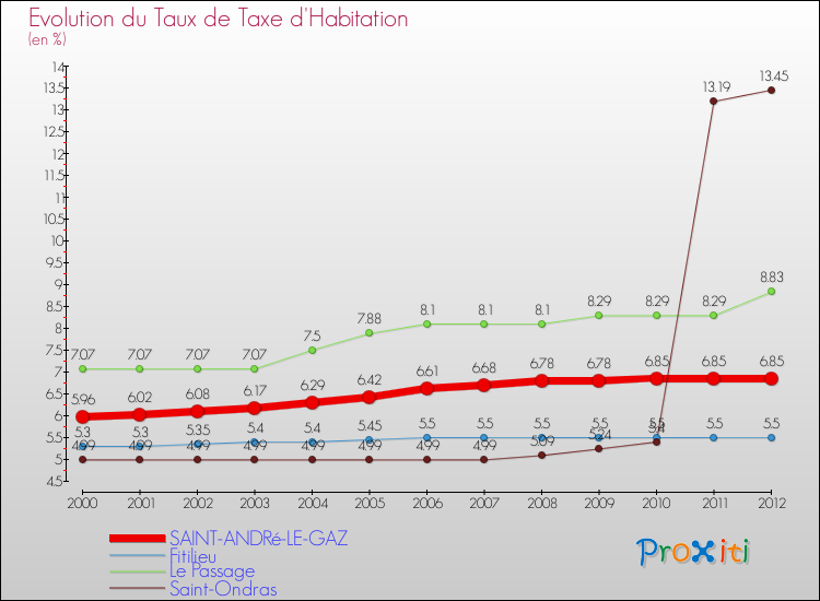 Evolution du taux de la taxe d'habitation pour SAINT-ANDRé-LE-GAZ et les communes proches Comparaison des taux de la taxe d'habitation pour SAINT-ANDRé-LE-GAZ et les communes voisines