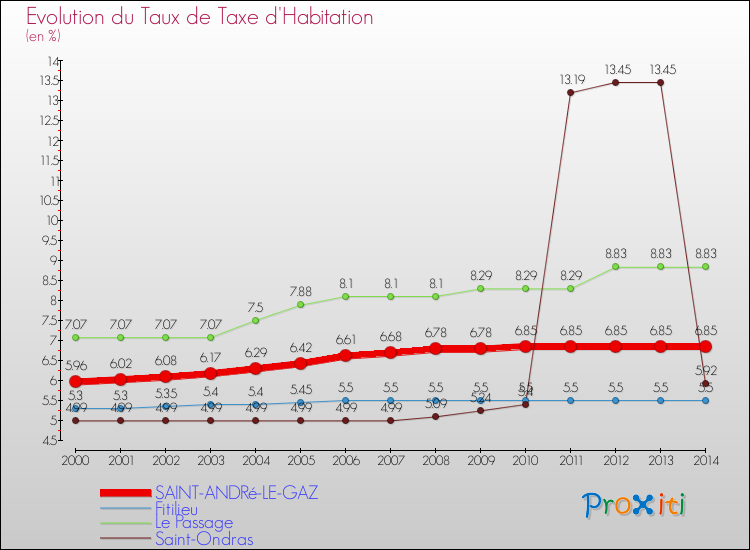 Evolution du taux de la taxe d'habitation pour SAINT-ANDRé-LE-GAZ et les communes proches de 2000 à 2014 Comparaison des taux de la taxe d'habitation pour SAINT-ANDRé-LE-GAZ et les communes voisines de 2000 à 2014