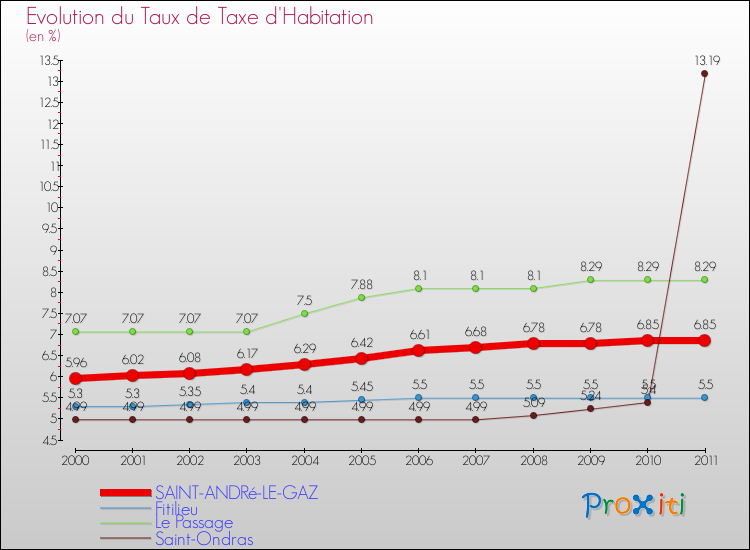 Evolution du taux de la taxe d'habitation pour SAINT-ANDRé-LE-GAZ et les communes proches Comparaison des taux de la taxe d'habitation pour SAINT-ANDRé-LE-GAZ et les communes voisines