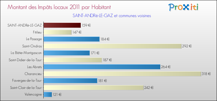 Montant des impôts locaux par Habitant pour SAINT-ANDRé-LE-GAZ et les communes proches Comparaison des impôts locaux par habitant pour SAINT-ANDRé-LE-GAZ et les communes voisines