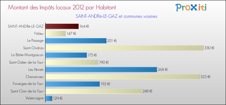 Montant des impôts locaux par Habitant pour SAINT-ANDRé-LE-GAZ et les communes proches Comparaison des impôts locaux par habitant pour SAINT-ANDRé-LE-GAZ et les communes voisines
