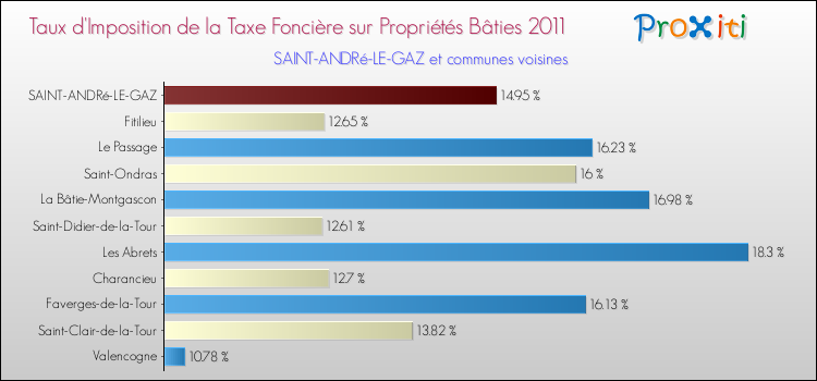 Taux d'imposition de la taxe foncière sur le bati 2011 pour SAINT-ANDRé-LE-GAZ et les communes proches Comparaison des taux d'imposition de la taxe foncière sur le bati 2011 pour SAINT-ANDRé-LE-GAZ et les communes voisines