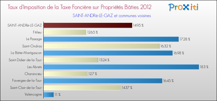 Taux d'imposition de la taxe foncière sur le bati 2012 pour SAINT-ANDRé-LE-GAZ et les communes proches Comparaison des taux d'imposition de la taxe foncière sur le bati 2012 pour SAINT-ANDRé-LE-GAZ et les communes voisines