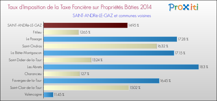 Taux d'imposition de la taxe foncière sur le bati 2014 pour SAINT-ANDRé-LE-GAZ et les communes proches Comparaison des taux d'imposition de la taxe foncière sur le bati 2014 pour SAINT-ANDRé-LE-GAZ et les communes voisines