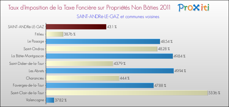 Taux d'imposition de la taxe foncière sur les immeubles et terrains non batis 2011 pour SAINT-ANDRé-LE-GAZ et les communes proches Comparaison des taux d'imposition de la taxe foncière sur les immeubles et terrains non batis 2011 pour SAINT-ANDRé-LE-GAZ et les communes voisines