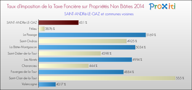 Taux d'imposition de la taxe foncière sur les immeubles et terrains non batis 2014 pour SAINT-ANDRé-LE-GAZ et les communes proches Comparaison des taux d'imposition de la taxe foncière sur les immeubles et terrains non batis 2014 pour SAINT-ANDRé-LE-GAZ et les communes voisines