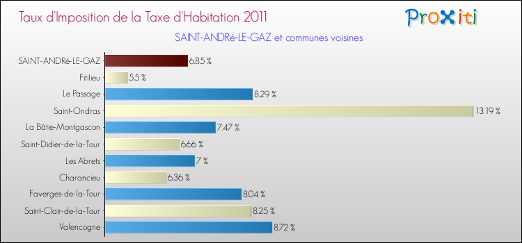 Taux d'imposition de la taxe d'habitation 2011 pour SAINT-ANDRé-LE-GAZ et les communes proches Comparaison des taux d'imposition de la taxe d'habitation 2011 pour SAINT-ANDRé-LE-GAZ et les communes voisines