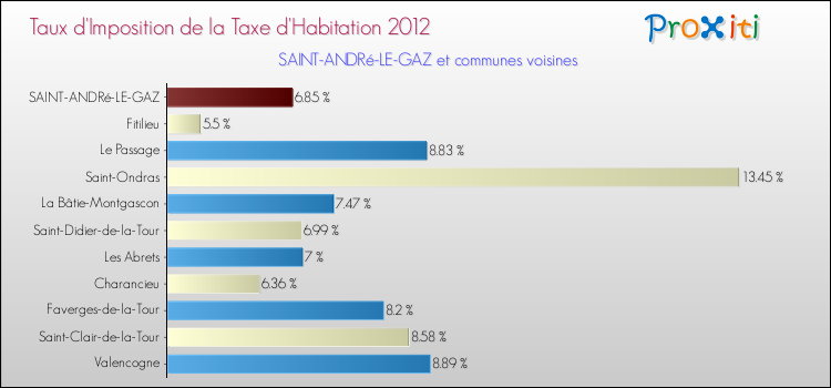 Taux d'imposition de la taxe d'habitation 2012 pour SAINT-ANDRé-LE-GAZ et les communes proches Comparaison des taux d'imposition de la taxe d'habitation 2012 pour SAINT-ANDRé-LE-GAZ et les communes voisines