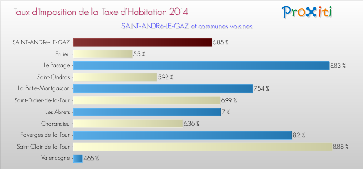 Taux d'imposition de la taxe d'habitation 2014 pour SAINT-ANDRé-LE-GAZ et les communes proches Comparaison des taux d'imposition de la taxe d'habitation 2014 pour SAINT-ANDRé-LE-GAZ et les communes voisines