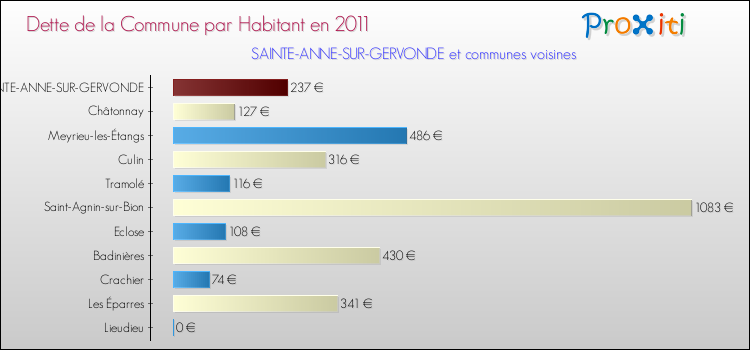 Dette par habitant de la commune en 2011 pour SAINTE-ANNE-SUR-GERVONDE et les communes proches Comparaison de la dette par habitant de la commune en 2011 pour SAINTE-ANNE-SUR-GERVONDE et les communes voisines
