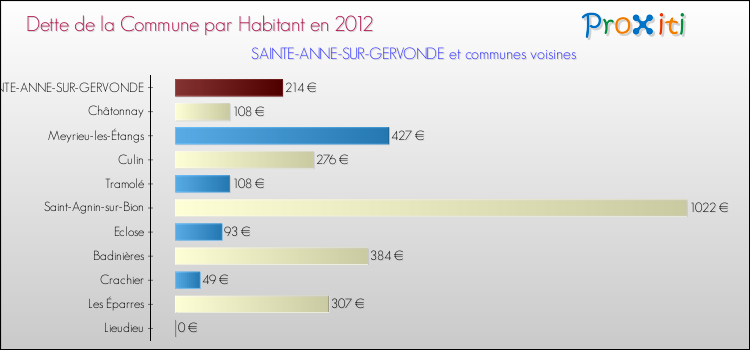 Dette par habitant de la commune en 2012 pour SAINTE-ANNE-SUR-GERVONDE et les communes proches Comparaison de la dette par habitant de la commune en 2012 pour SAINTE-ANNE-SUR-GERVONDE et les communes voisines