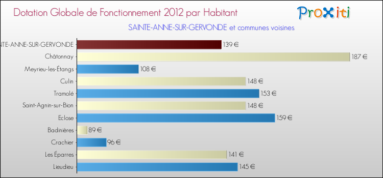 Montant des dotations globales de fonctionnement DGF par Habitant pour SAINTE-ANNE-SUR-GERVONDE et les communes proches Comparaison des des dotations globales de fonctionnement DGF par habitant pour SAINTE-ANNE-SUR-GERVONDE et les communes voisines