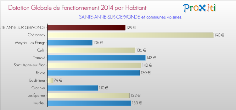 Montant des dotations globales de fonctionnement DGF par Habitant pour SAINTE-ANNE-SUR-GERVONDE et les communes proches en 2014. Comparaison des des dotations globales de fonctionnement DGF par habitant pour SAINTE-ANNE-SUR-GERVONDE et les communes voisines en 2014.