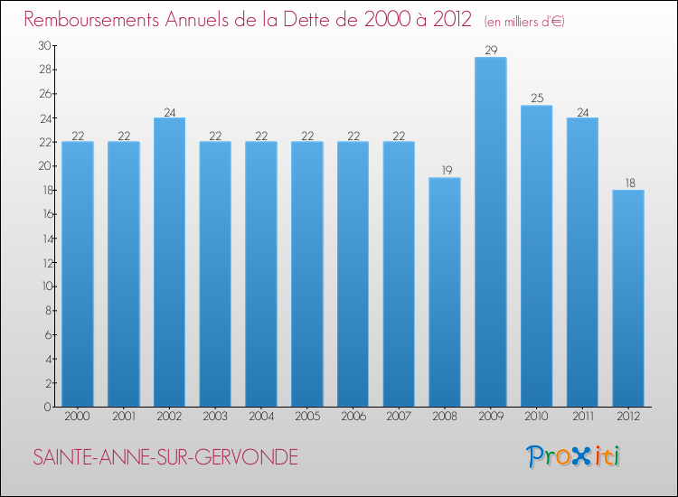 Evolution de l'annuité de la dette pour la commune de SAINTE-ANNE-SUR-GERVONDE de 2000 à 2012 Annuités de la dette pour SAINTE-ANNE-SUR-GERVONDE de 2000 à 2012
