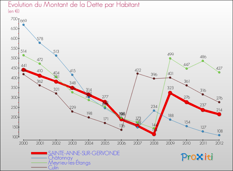 Evolution de la dette par habitant pour la commune de SAINTE-ANNE-SUR-GERVONDE et les communes proches de 2000 à 2012 Comparaison de la dette par habitant pour SAINTE-ANNE-SUR-GERVONDE et les communes voisines de 2000 à 2012