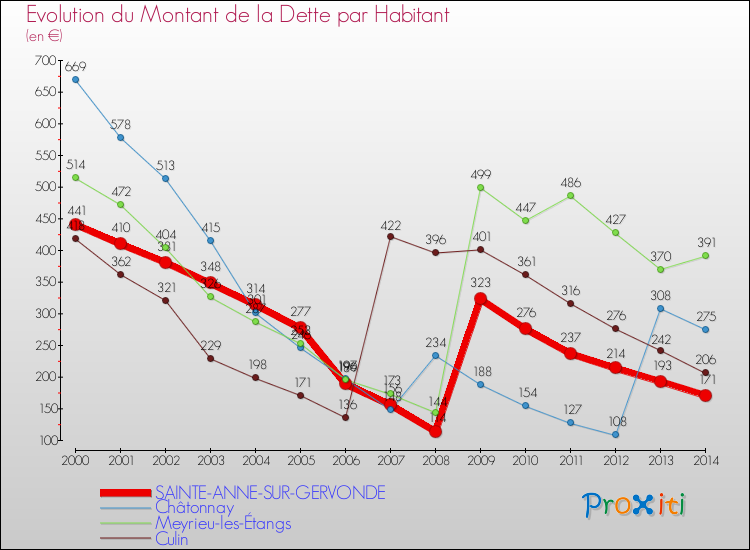 Evolution de la dette par habitant pour la commune de SAINTE-ANNE-SUR-GERVONDE et les communes proches de 2000 à 2014 Comparaison de la dette par habitant pour SAINTE-ANNE-SUR-GERVONDE et les communes voisines de 2000 à 2014