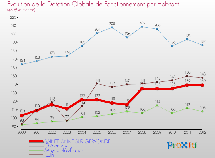 Evolution et montant de la dotation globale de fonctionnement par Habitant pour SAINTE-ANNE-SUR-GERVONDE et les communes proches Comparaison des dotations globales de fonctionnement par habitant pour SAINTE-ANNE-SUR-GERVONDE et les communes voisines