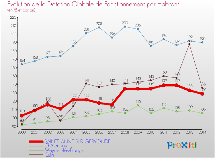 Evolution et montant de la dotation globale de fonctionnement par Habitant pour SAINTE-ANNE-SUR-GERVONDE et les communes proches de 2000 à 2014. Comparaison des dotations globales de fonctionnement par habitant pour SAINTE-ANNE-SUR-GERVONDE et les communes voisines de 2000 à 2014.