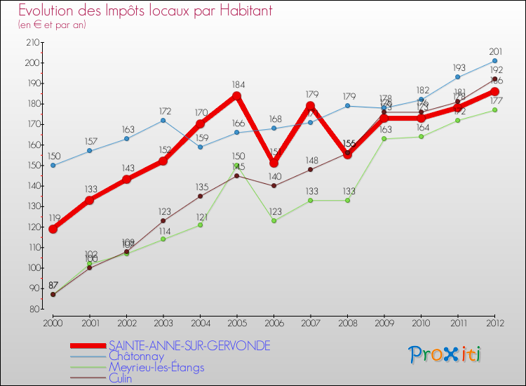 Evolution et montant des impôts locaux par Habitant pour SAINTE-ANNE-SUR-GERVONDE et les communes proches Comparaison des impôts locaux par habitant pour SAINTE-ANNE-SUR-GERVONDE et les communes voisines