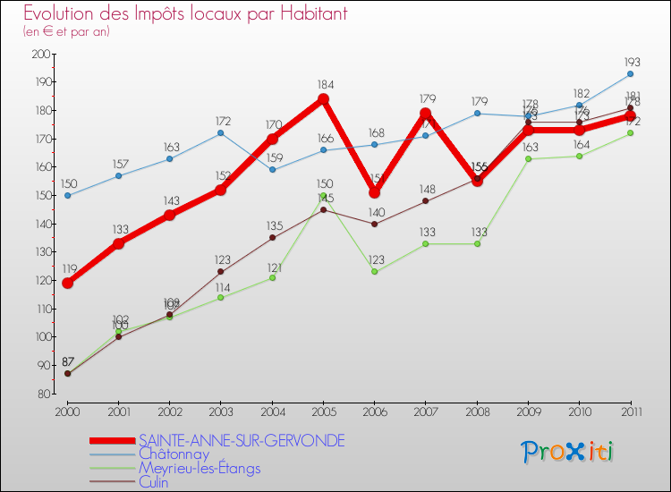 Evolution et montant des impôts locaux par Habitant pour SAINTE-ANNE-SUR-GERVONDE et les communes proches Comparaison des impôts locaux par habitant pour SAINTE-ANNE-SUR-GERVONDE et les communes voisines