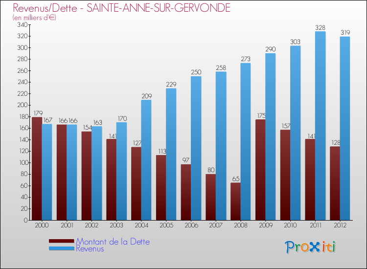 Evolution comparée de la dette et des revenus pour la commune de SAINTE-ANNE-SUR-GERVONDE de 2000 à 2012 Comparaison de la dette et des revenus pour SAINTE-ANNE-SUR-GERVONDE de 2000 à 2012