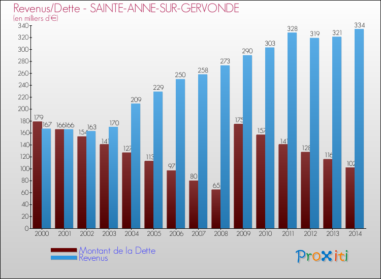 Evolution comparée de la dette et des revenus pour la commune de SAINTE-ANNE-SUR-GERVONDE de 2000 à 2014 Comparaison de la dette et des revenus pour SAINTE-ANNE-SUR-GERVONDE de 2000 à 2014