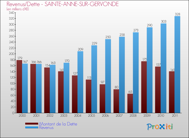 Evolution comparée de la dette et des revenus pour la commune de SAINTE-ANNE-SUR-GERVONDE de 2000 à 2011 Comparaison de la dette et des revenus pour SAINTE-ANNE-SUR-GERVONDE de 2000 à 2011