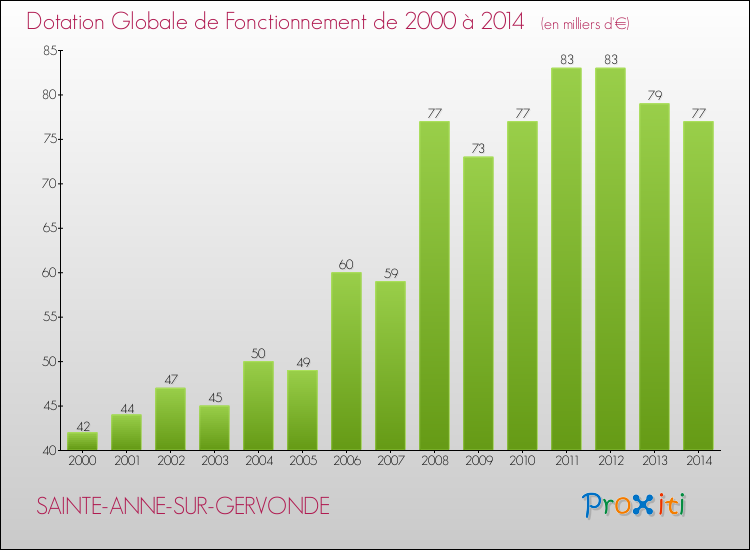 Evolution du montant de la Dotation Globale de Fonctionnement pour la commune de SAINTE-ANNE-SUR-GERVONDE de 2000 à 2014 Evolution du montant de la Dotation Globale de Fonctionnement pour SAINTE-ANNE-SUR-GERVONDE de 2000 à 2014